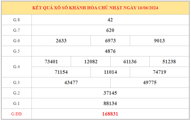 Phân tích xổ số Khánh Hòa ngày 19/6/2024 thứ 4 hôm nay