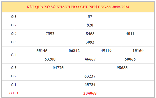 Phân tích xổ số Khánh Hòa ngày 3/7/2024 thứ 4 hôm nay